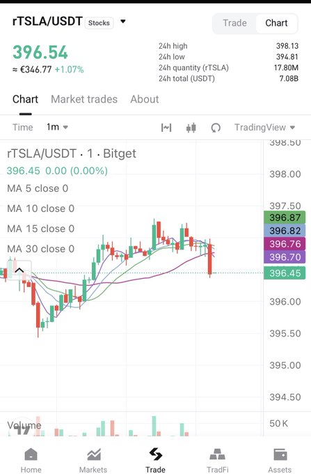 A mobile cryptocurrency trading app screenshot showing an rTSLA/USDT stock trading pair chart with a current price of 396.45 USDT, displaying candlestick patterns and moving averages.