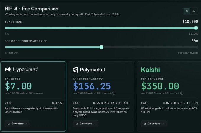 The image is a "HIP-4 Fee Comparison" tool showing that a $10,000 prediction-market trade at 50¢ contract odds costs $7.00 in taker fees on Hyperliquid HIP-4, compared to $156.25 on Polymarket and $350.00 on Kalshi—visually reinforcing the post's claim that Hyperliquid's fees are dramatically lower than its competitors'.