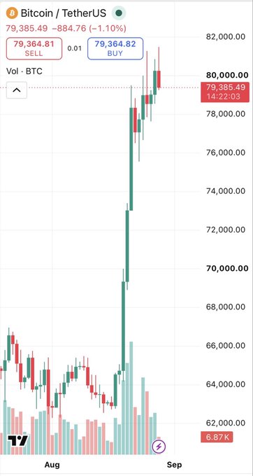 A Bitcoin/TetherUS (BTC/USDT) trading chart shows a price of 79,385.49 (-1.10%) with a major upward price surge visible on the candlestick chart from August to September.