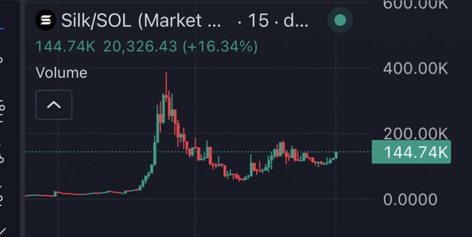 Trading chart for Silk/SOL showing a 15-day price increase of 16.34% with a volume of 144.74K and current price highlighted at 200.00K.