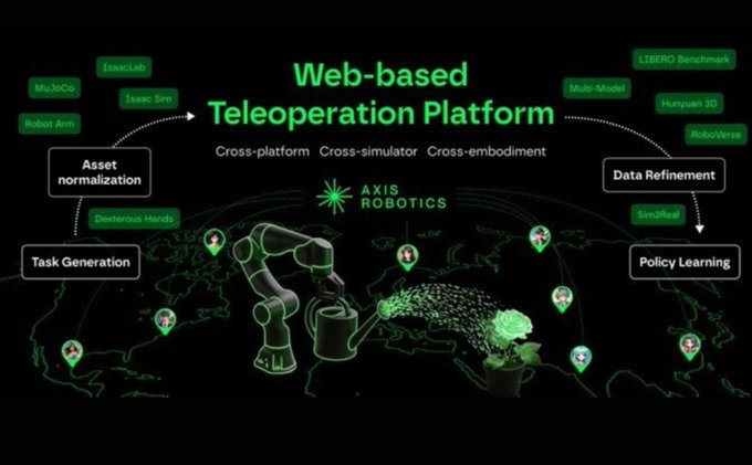 A diagram of AXIS ROBOTICS' Web-based Teleoperation Platform showing cross-platform, cross-simulator, and cross-embodiment capabilities, with components for asset normalization, task generation, data refinement, and policy learning.