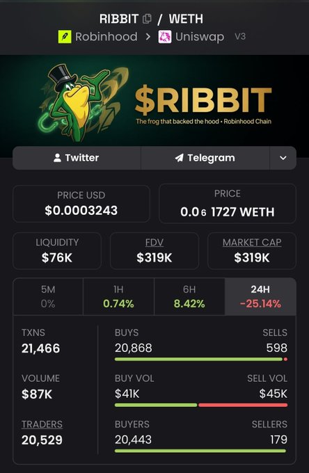 Cryptocurrency dashboard for RIBBIT token (RIBBIT/WETH pair) on Robinhood/Uniswap V3, showing price $0.0003243, liquidity $76K, FDV $319K, and market cap $319K, with 24H change of -25.14%.