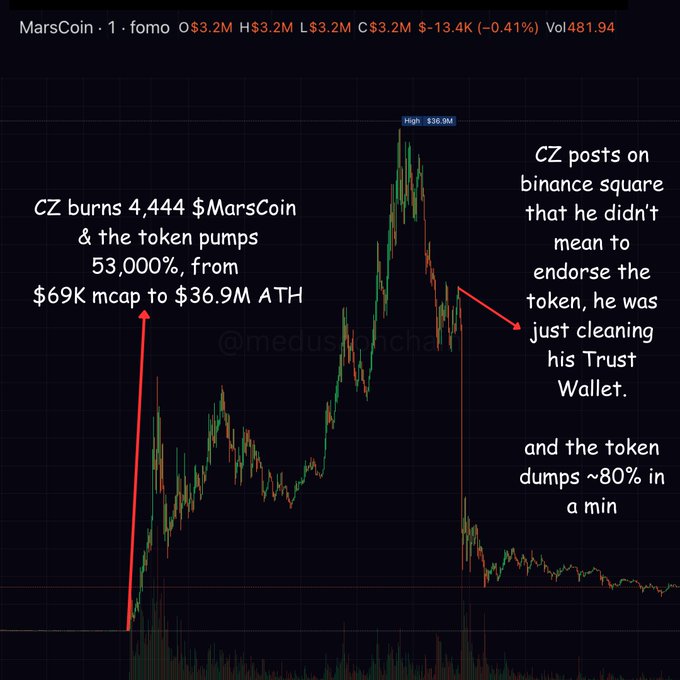 A price chart of MarsCoin ($MarsCoin) shows the token surging from a $69K market cap to a $36.9M all-time high after CZ burned 4,444 tokens, only to crash roughly 80% within minutes once he clarified on Binance Square that he wasn't endorsing the coin and was simply cleaning his Trust Wallet. The annotated chart visually captures the wild pump-and-dump volatility that the caption highlights as emblematic of crypto markets.