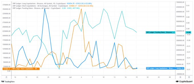 The image displays a TradingView chart from CryptoQuant showing XRP Ledger metrics—Long Liquidations, Short Liquidations, and Funding Rates—over a multi-week period, with the Funding Rate currently at -0.00 (-427.54%) and highlighted values of 405854.30 for short liquidations and 259604.7 for short liquidations in light blue. The chart visually reinforces the post's thesis by depicting nearly flat, balanced positioning across both long and short liquidations alongside a near-zero funding rate, illustrating the "liquidity equilibrium" described before an impending volatility expansion.
