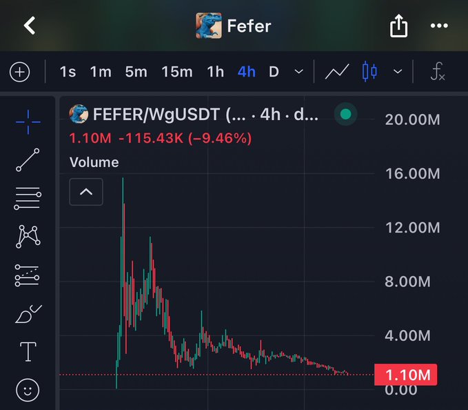 A TradingView candlestick chart shows the FEFER/WgUSDT pair on a 4-hour timeframe, displaying a downtrend with a current value of 1.10M and a 9.46% decrease.