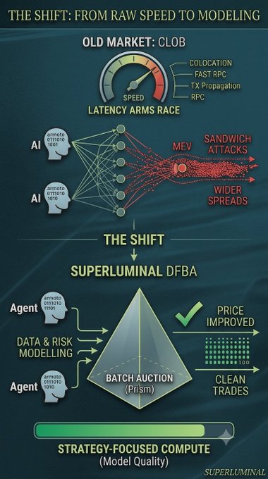 An infographic titled 'THE SHIFT: FROM RAW SPEED TO MODELING' by Superluminal, contrasting the 'OLD MARKET: CLOB' latency arms race (colocation, fast RPC) with the new 'SUPERLUMINAL DFBA' approach using Prism's batch auction for cleaner trades and improved prices.