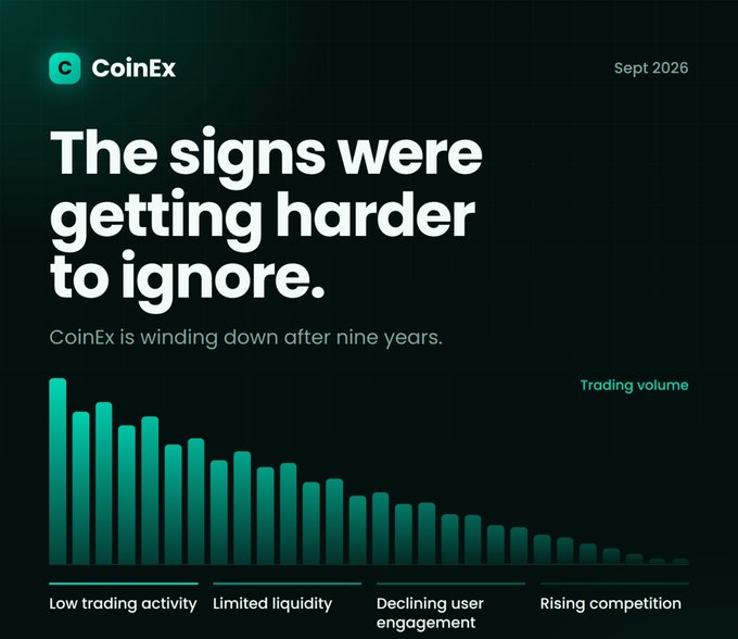 A dark-themed CoinEx announcement from Sept 2026 with the headline "The signs were getting harder to ignore," stating the exchange is winding down after nine years, accompanied by a declining trading volume bar chart.