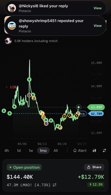 A crypto trading interface for $LMAO on what appears to be a meme coin platform shows a 4-hour candlestick chart with price levels marked at $3.05M and $2.78M, along with an open position worth $144.40K generating +$12.79K (12.5%) gains on a 47.3M position (4.73%). Notifications at the top show user interactions from @Nickyysi6 and @showyshrlmp5451, with 5.9K holders including "mitch," visually reinforcing the post's claim about active community engagement and sustained buying pressure supporting the price.