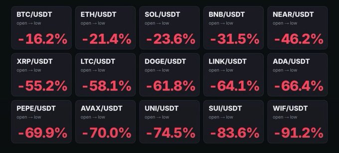 A dashboard showing various cryptocurrency trading pairs (BTC/USDT, ETH/USDT, SUI/USDT, etc.) with significant negative percentage changes from open to low, including SUI/USDT at -83.6% and WIF/USDT at -91.2%.