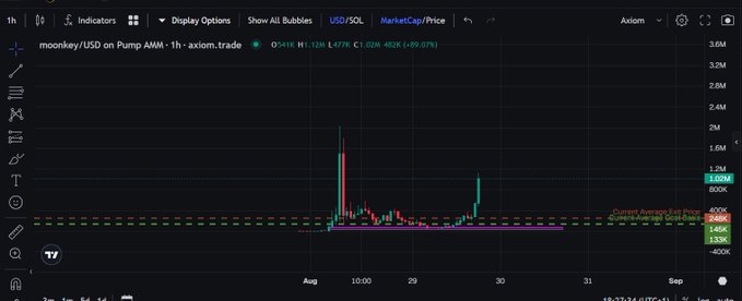 A TradingView candlestick chart for mooney/USD on Pump AMM via Axiom, showing a +89.07% gain with a peak around 2M.