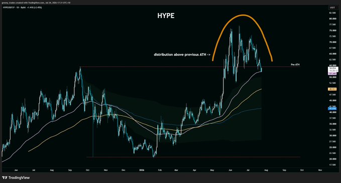 A candlestick chart of $HYPE on TradingView displays a price trajectory peaking above its previous all-time high (~64, marked as "Pre ATH" support) with an orange arc highlighting the rounded distribution top, while the price currently sits near 58 testing the 100-day moving average—visually supporting the post's concern that a weekly close below this pivot could send price back to the low 40s.