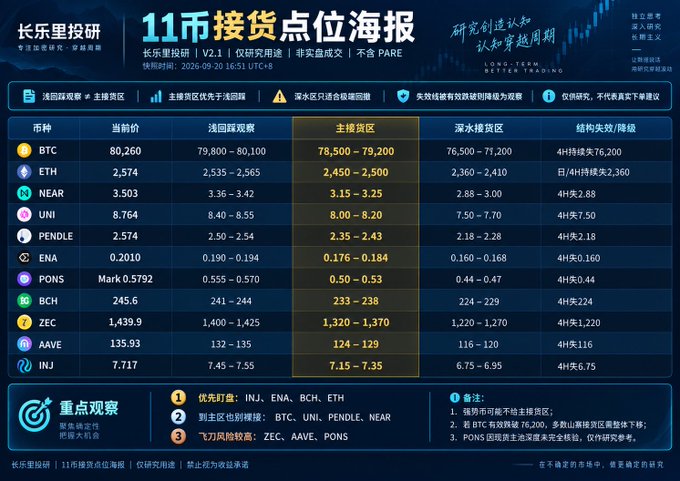 A blue trading infographic titled '长乐里投研 11币接货点位海报' dated 2026-09-20 lists BTC, ETH, NEAR, UNI, PENDLE, ENA, PONS, BCH, ZEC, AAVE, and INJ with prices and position levels.