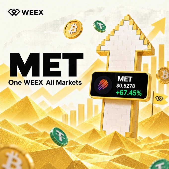 A WEEX promotional graphic featuring a gold 3D upward arrow surrounded by floating Bitcoin and USDT coins, with the headline "MET - One WEEX All Markets" and a price tag showing MET at $0.5278 with a +67.45% gain, visually reinforcing the token's breakout surge to a new one-year high.