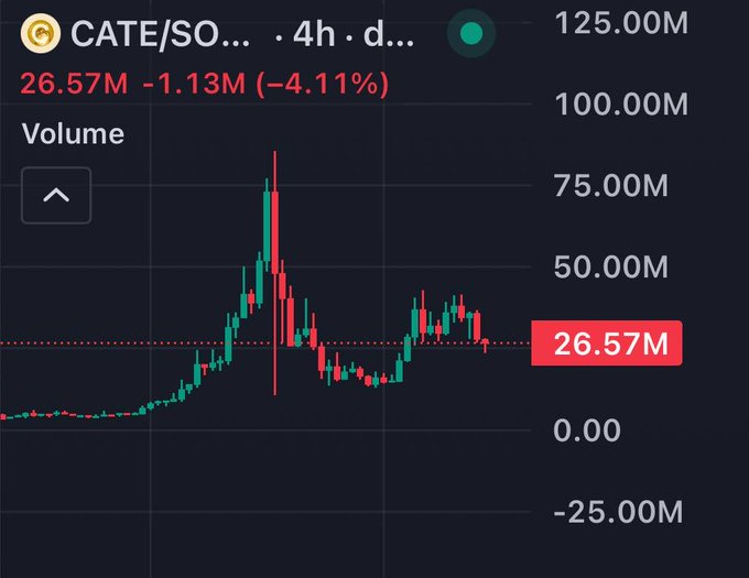 A 4-hour volume chart for CATE/SO shows recent trading volume of 26.57M, down 1.13M (-4.11%), supporting the poster's bullish entry call on $CATE despite the slight volume dip.