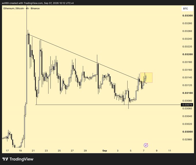 A 4-hour Binance chart of Ethereum/Bitcoin (ETH/BTC) shows price breaking above a descending trendline near 0.0314, hinting at a potential bullish reversal for "round 2.0." Key levels visible include resistance around 0.03200 and support near 0.03070.