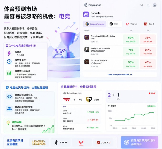 A Chinese-language promotional graphic for Polymarket's esports prediction markets, highlighting opportunities in esports betting with details about matches like 'T1 vs GEN in LCK Spring' (62% Yes) and 'Vitality vs NAVI in IEM Dallas (CS2)' (71% Yes).