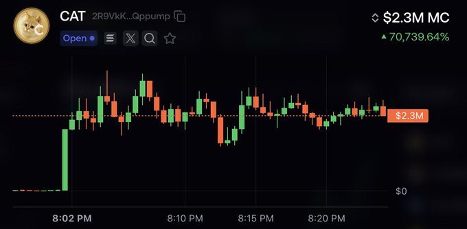 A cryptocurrency price chart for CAT token (2R9VkK...Qppump) showing a candlestick chart with a current market cap of $2.3M and a 70,739.64% gain, displayed between 8:02 PM and after 8:20 PM.