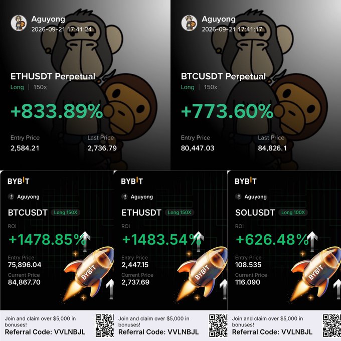 Crypto trading performance screenshots from user 'Aguyong' showing massive gains: ETHUSDT Perpetual Long 150x at +833.89% (entry 2,584.21, last 2,736.79), BTCUSDT Perpetual Long 150x at +773.60% (entry 80,447.03, last 84,826.1), and three BYBIT trades on BTCUSDT (+1478.85%), ETHUSDT (+1483.54%), and SOLUSDT (+626.48%), all promoting a referral code VVLNBJL.