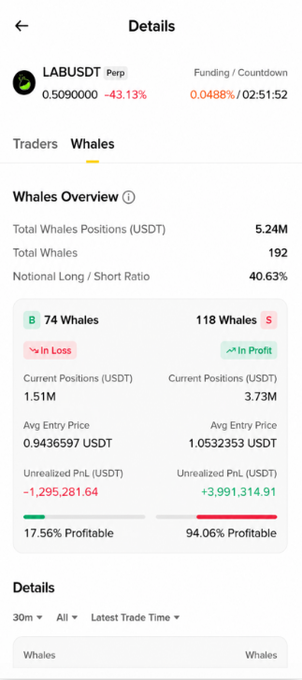 The image displays the "Whales" section for the LABUSDT perpetual trading pair, showing 192 total whales with $5.24M in positions and a 40.63% notional long/short ratio. It reveals that 118 whales are shorting $3.73M (94.06% profitable at an avg entry of $1.053), while the 74 long positions of $1.51M (only 17.56% profitable) are underwater with -$1,295,281.64 in unrealized losses at an avg entry of $0.943—visually confirming the post's claim that LAB longs are bleeding against dominant, profitable short whales.