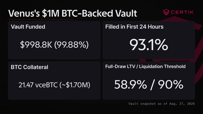 A Certik dashboard titled "Venus's $1M BTC-Backed Vault" displays key metrics as of August 27, 2026: $998.8K funded (99.88%), 93.1% filled in the first 24 hours, 21.47 vceBTC collateral (~1.70M), and a 58.9% full-draw LTV against a 90% liquidation threshold. The dashboard visually reinforces the accompanying post's data about Venus Protocol's fixed-rate USDT vault, backed by BTC in partnership with Ceffu Global and Solv Protocol on BNB Chain.
