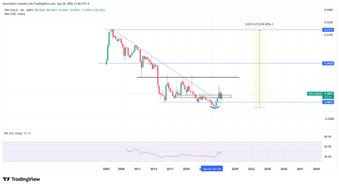 A TradingView candlestick chart for 'TBE.GOLD' showing a downtrend over multiple years (2005-2044) with an RSI indicator at the bottom and a possible bullish breakout marked by a blue smiley face.