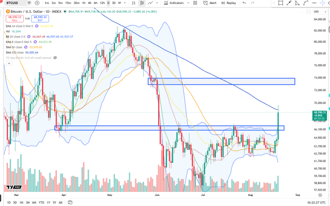 A Bitcoin (BTCUSD) daily chart on TradingView displays price action between approximately $57,830 and $84,000, featuring a descending trendline, two highlighted horizontal resistance zones near $67k and $73k, and various moving averages (SMA 5/10/20/30) with a "very strong" TD Sequential buy signal. The highlighted resistance zones visually support the post's bullish target of $73k, contingent on bulls defending the $67k support level.
