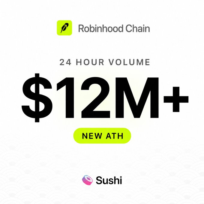 A promotional graphic for Sushi displays "Robinhood Chain" with "24 HOUR VOLUME $12M+" and a green "NEW ATH" badge.