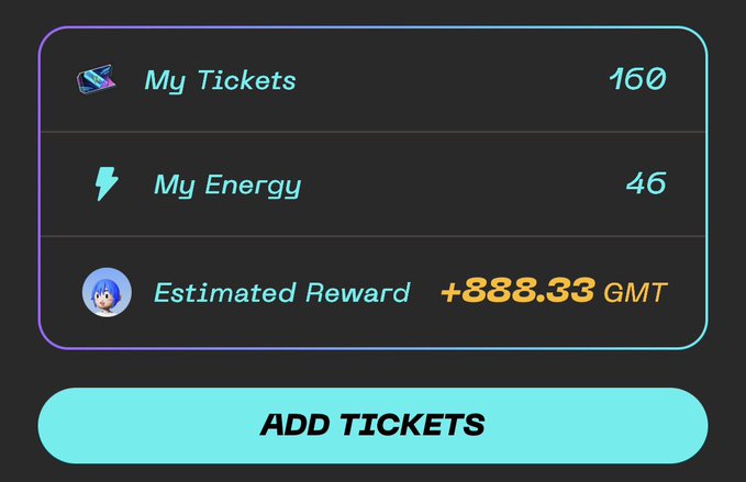 A dark UI panel shows 'My Tickets 160', 'My Energy 46', and 'Estimated Reward +888.33 GMT' with a teal 'ADD TICKETS' button below.