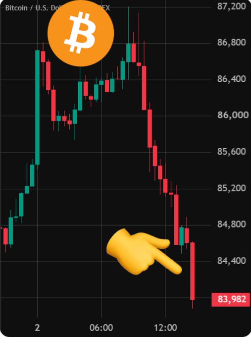 Bitcoin/U.S. Dollar price chart showing a sharp decline to $83,982, with the Bitcoin logo and a pointing finger emoji highlighting the downtrend.