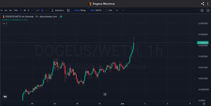 The image is a screenshot of a stock chart tracking Bitcoin prices using a website called Dogeus. The chart shows the Bitcoin price at different times, showing its movement up and down. There are multiple bars representing various points in time throughout the day. On this particular screenshot, we see a bar at the bottom indicating a significant drop in Bitcoin's value over the past few hours.
