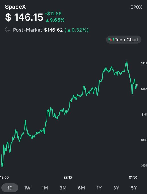 A stock chart app displays SpaceX (SPCX) at $146.15, up $12.86 or 9.65%, with a green line showing intraday price movement on a 1D timeframe.