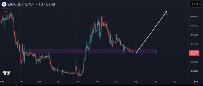 A TradingView candlestick chart of ZIGUSDT SPOT on the 1-day timeframe (Bybit) shows price action in USDT from 2025, with a white arrow pointing upward from a highlighted support zone indicating a potential bullish move.