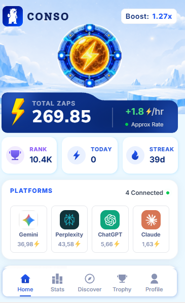 A mobile app screen for CONSO showing a user dashboard with Total Zaps of 269.85, a Boost of 1.27x, Rank 10.4K, 39-day streak, and connected platforms including Gemini, Perplexity, ChatGPT, and Claude.