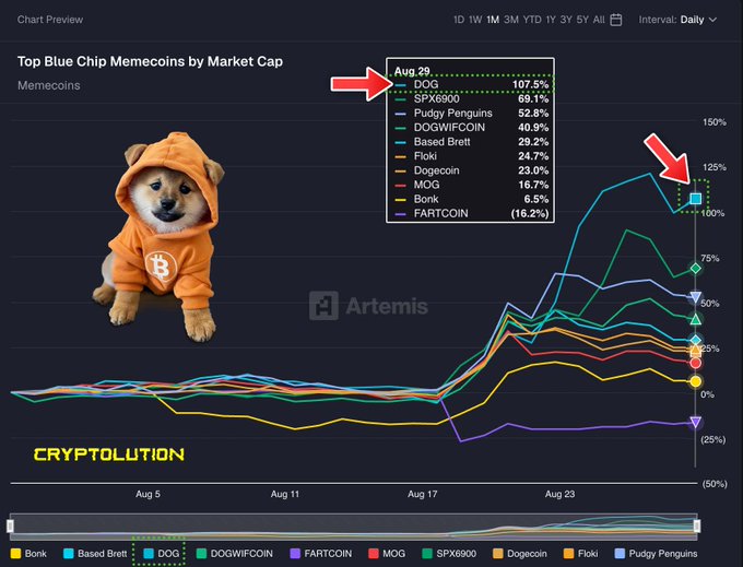 A chart titled 'Top Blue Chip Memecoins by Market Cap' from Cryptolution/Artemis showing meme tokens' performance, with a Shiba Inu dog in an orange Bitcoin hoodie, and arrows highlighting DOG at 107.5% and SPX6900 at 69.1% as of Aug. 29.