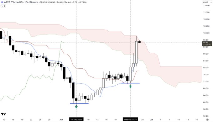 A daily AAVE/USDT chart on Binance shows two "Power Buy" signals (green arrows) from Qumo at approximately $62 on June 6 and $71 on June 24, with AAVE currently trading at $94.44 (+0.79%), highlighting how the indicator successfully identified recent bottoms.