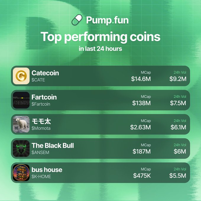 The image displays a "Pump.fun Top performing coins in last 24 hours" leaderboard on a green background, listing Catecoin ($CATE) at $9.2M volume, Fartcoin ($Fartcoin) at $7.5M, モモ太/Momota ($Momota) at $6.1M, The Black Bull ($ANSEM) at $6M, and bus house ($K-HOME) at $5.5M in 24-hour trading volume—directly matching the post's data on the most traded Pump.fun coins by volume.