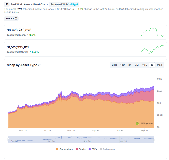 A Coingecko screenshot showing Real World Assets (RWA) Charts with a tokenized market cap of $8,470,243,020 (+0.9%) and a Mcap by Asset Type chart displaying Commodities, Stocks, ETFs, and Stablecoins.