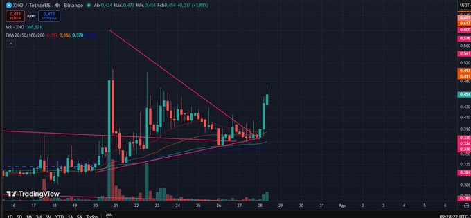 A TradingView candlestick chart of XNO/USDT on Binance showing price around 0.454, with EMA 20/50/100/200 indicators and volume bars.