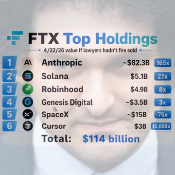 The image displays a man's face with text from a website about top holdings that includes information such as an antropic named Solana and others like it. The website also mentions that Sam Bankman-Fried could have been worth $114 Billion today if he had launched a token, which would be interesting for his backers' financial gains. On the other hand, his current worth is only $75B due to 25 years in prison. This highlights the contrast between wealth and personal situations depicted on the image.