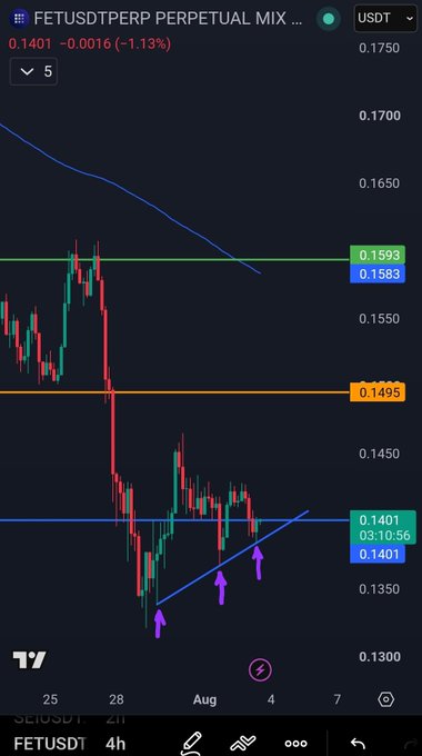 A TradingView candlestick chart for the FETUSDT perpetual futures pair, showing a current price of 0.1401 with a -1.13% change, featuring horizontal support and resistance lines and purple arrows pointing upward.