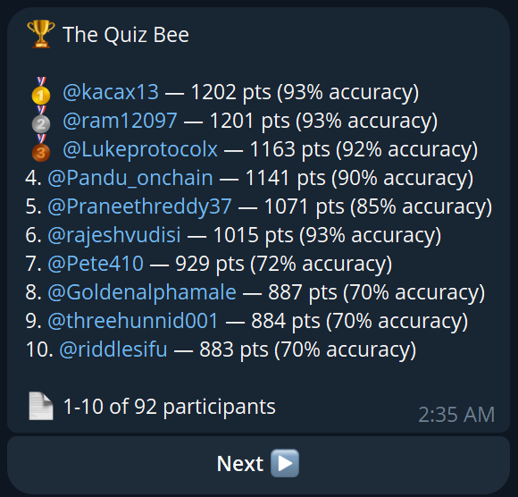 A Telegram quiz leaderboard titled 'The Quiz Bee' showing the top 3 winners (@kacax13, @ram12097, @Lukeprotocolx) with their points and accuracy percentages, indicating 1-10 of 92 participants.