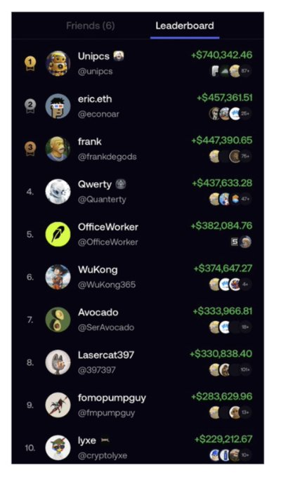 Leaderboard ranking showing the top 10 traders led by Unipcs at +$740,342.46, followed by eric.eth, frank, and Qwerty, displaying usernames, avatars, and profit amounts.