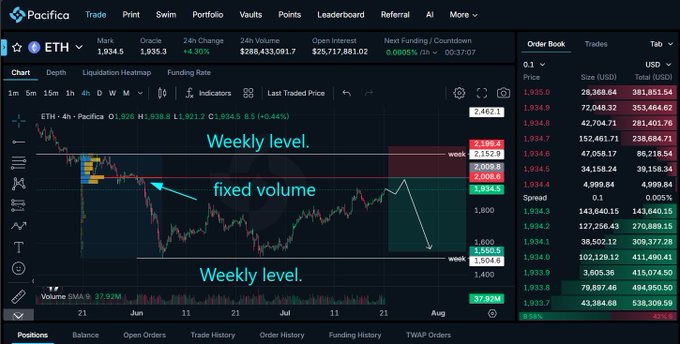 A Pacifica trading chart of ETH displays a candlestick pattern with key annotations marking a "Weekly level" at 2,459.1, a "fixed volume" zone highlighted in cyan, and price targets showing an entry at 2000 with TP levels at 1700/1550 and stop loss at 2199, illustrating a short trade setup based on weekly support/resistance.