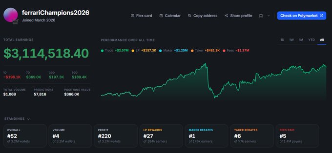 A screenshot of a Polymarket trading profile for ferrariChampions2026, showing total earnings of $3,114,518.40 with a performance chart trending upward, alongside the post highlighting their latest US Open betting positions on Karen Khachanov and Elena Rybakina matches.