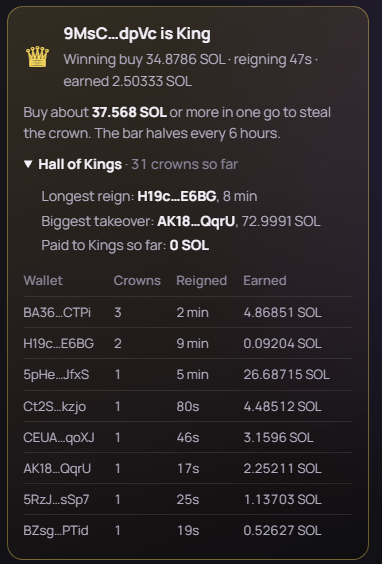 A digital leaderboard displays "9MsC...dpVc is King" with a buy-in of 34.8786 SOL, earning 2.50333 SOL, alongside a "Hall of Kings" ranking wallets by crowns and reigned duration. The board shows the current top holders including BA36...CTPi with 3 crowns, H19c...E6BG with the longest reign of 9 minutes, and AK18...OqrU with the biggest takeover of 72.9991 SOL, illustrating the King of the Hill gameplay mechanics tied to the $KOTH token mentioned in the post.