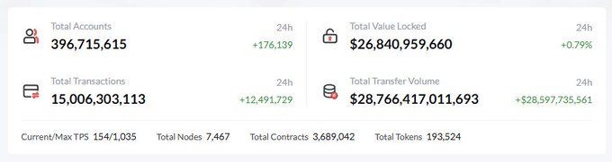 A blockchain network dashboard displaying statistics including 396,715,615 Total Accounts (+176,139 in 24h), $26,840,959,660 Total Value Locked (+0.79%), 15,006,303,113 Total Transactions (+12,491,729 in 24h), $28,766,417,011,693 Total Transfer Volume (+$28,597,735,561 in 24h), Current/Max TPS 154/1,035, Total Nodes 7,467, Total Contracts 3,689,042, and Total Tokens 193,524.