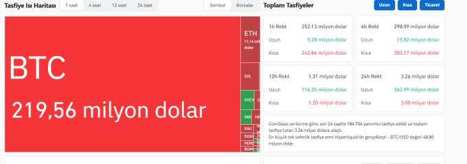 The image displays a crypto futures liquidation dashboard with BTC showing the largest 1-hour liquidation at 219.56 million dollars and ETH at 11.14 million dollars, alongside 24-hour top liquidations totaling 3.26 billion dollars and a single Hyperliquid order of 48.80 million dollars—matching the post's data on 184,688 investors liquidated across the crypto market.