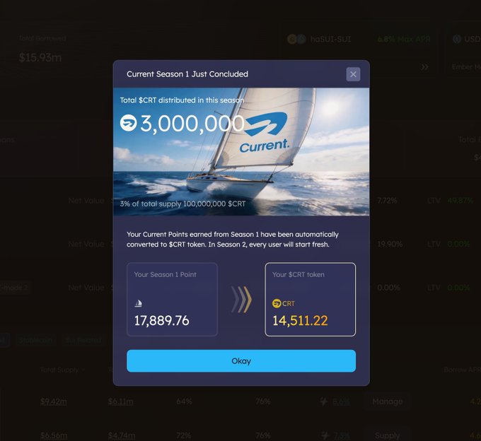 A pop-up notification from the Current DeFi platform announcing 'Current Season 1 Just Concluded', showing that 3,000,000 $CRT (3% of 100,000,000 total supply) was distributed, with the user's 17,889.76 Season 1 Points converted to 14,511.22 $CRT tokens.