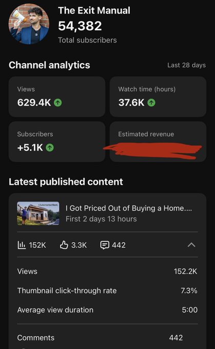 A YouTube Studio analytics dashboard for the channel "The Exit Manual" (54,382 total subscribers) showing strong 28-day performance with 629.4K views, 37.6K watch hours, and +5.1K subscribers, with the estimated revenue value redacted. The post's caption about "strongest month of growth since the 2025 bitcoin top" corresponds to the notable subscriber and view gains highlighted in the dashboard, though the redacted revenue figure conceals the financial side of that growth.