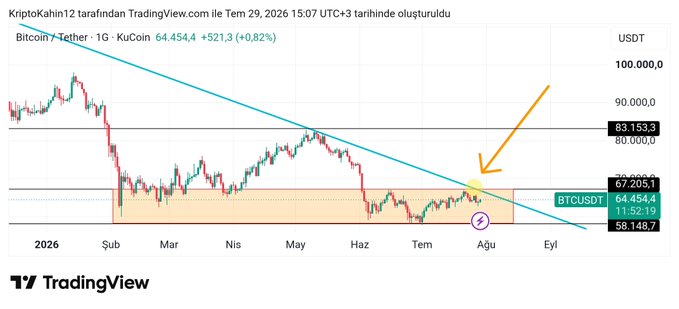 A TradingView daily candlestick chart for BTCUSDT shows Bitcoin trading at 64,454.4 (up 0.82%) within an highlighted accumulation zone between roughly 58,148 and 67,205, with a descending trendline and annotations indicating a potential breakout above 67,000 that the analyst identifies as the key level needed before considering long positions.